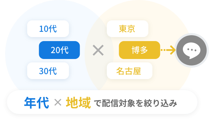 年代と地域で配信対象を絞り込む